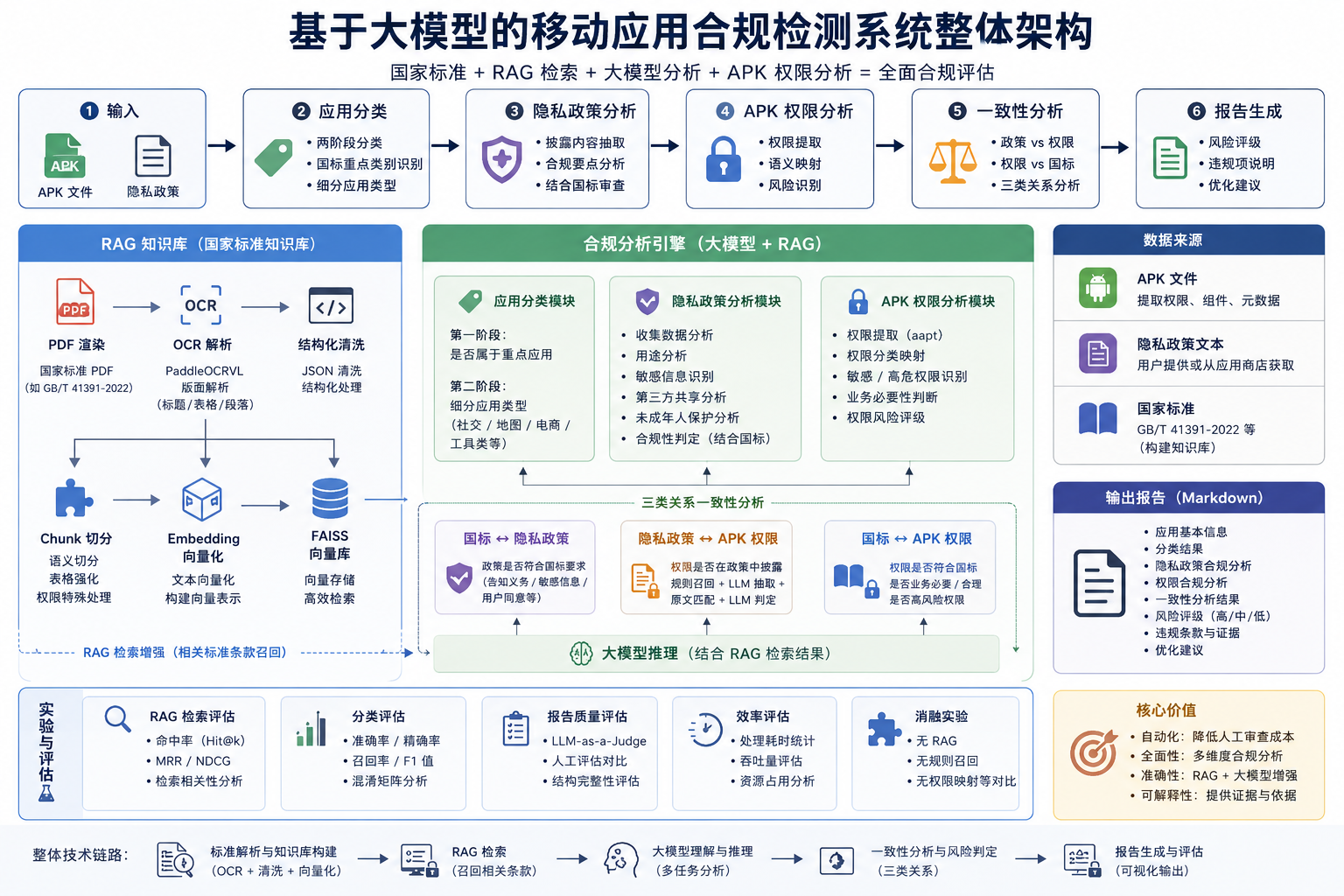基于大模型的移动应用合规检测系统开发记录